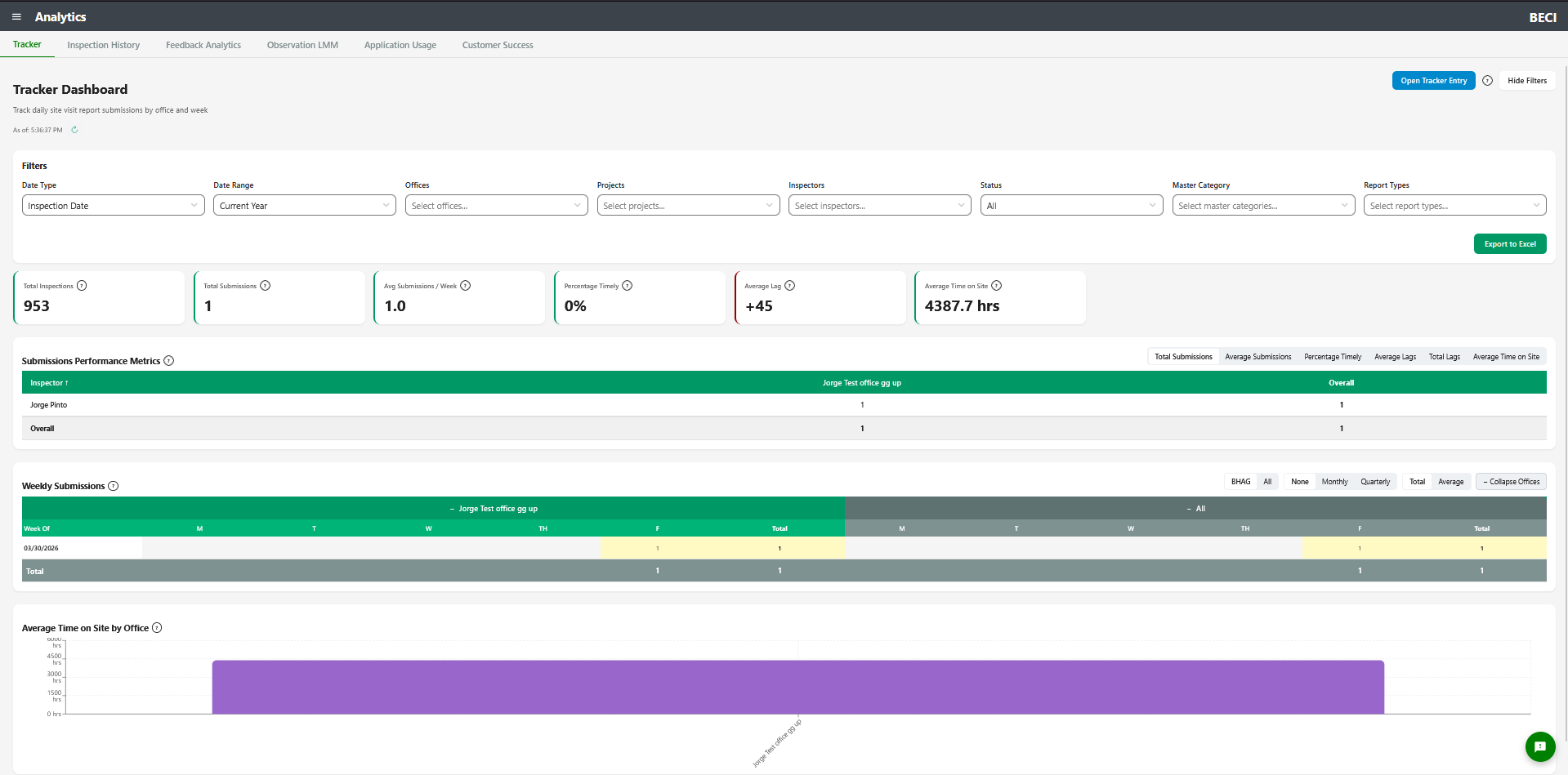 Work Tracker dashboard showing filters, performance metrics, and inspection charts