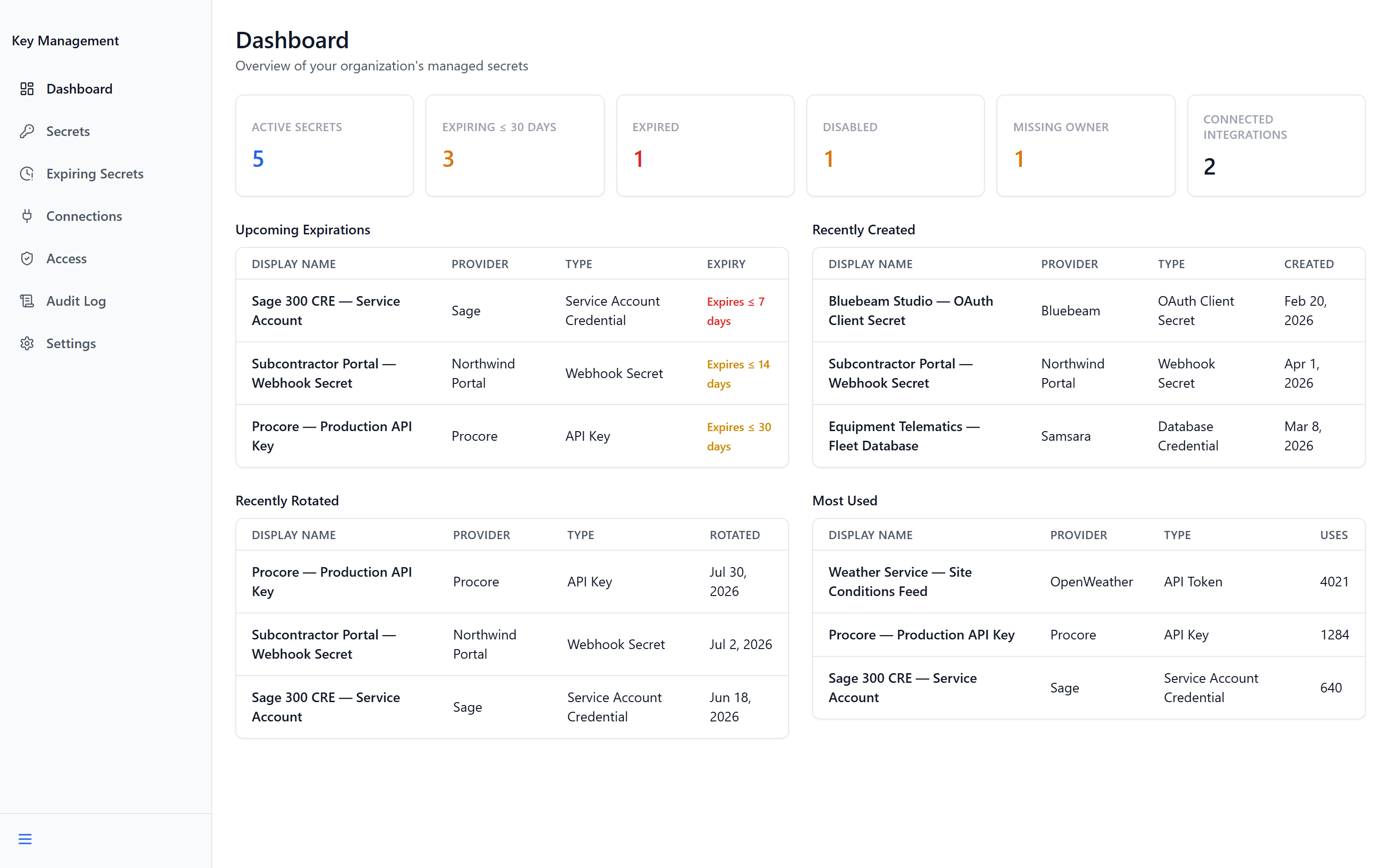 The Key Management dashboard, with counts for active, expiring, expired, disabled and unowned secrets above four short lists