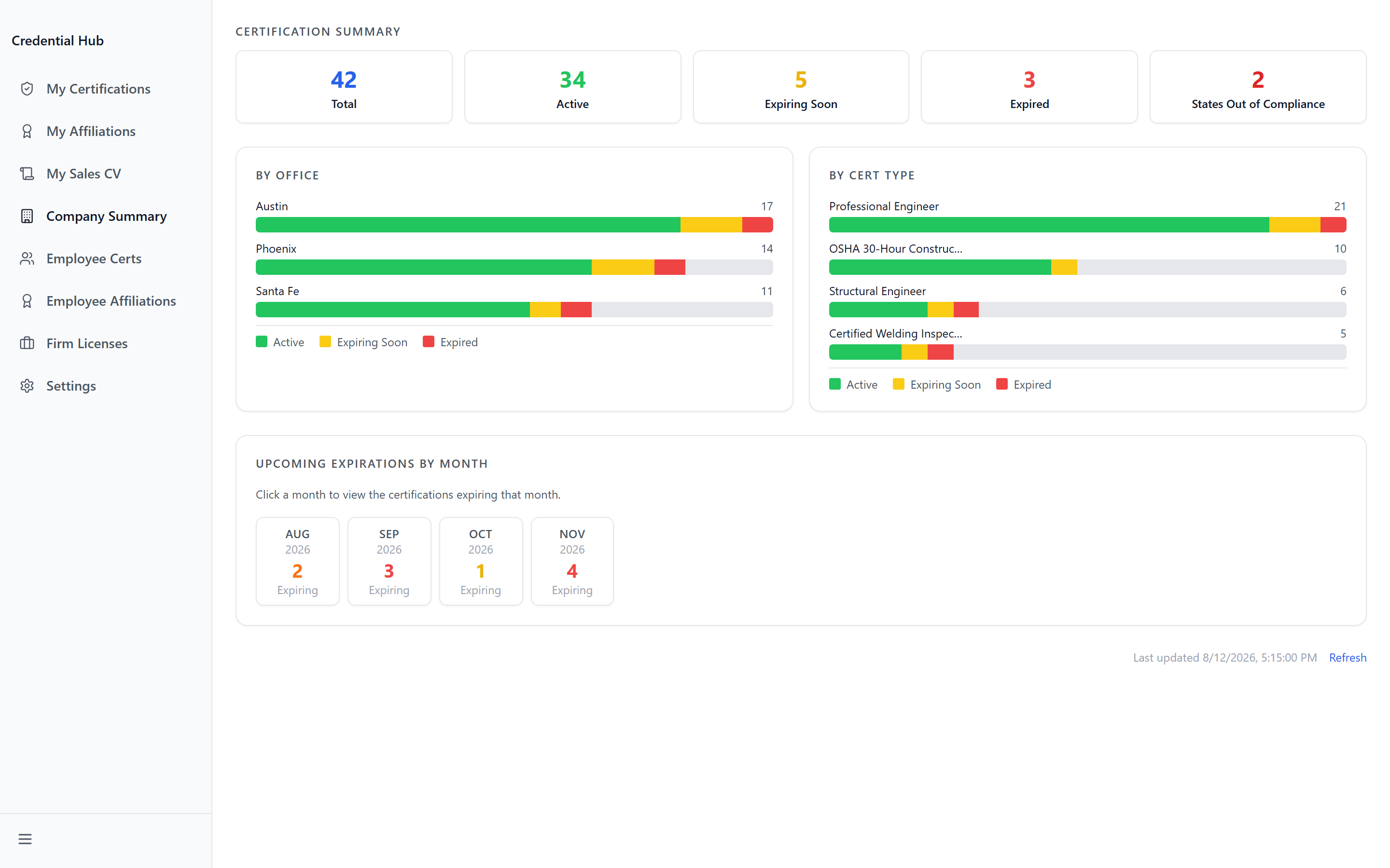 Company Summary with firm-wide certification counts and breakdowns by office, credential type and expiry month