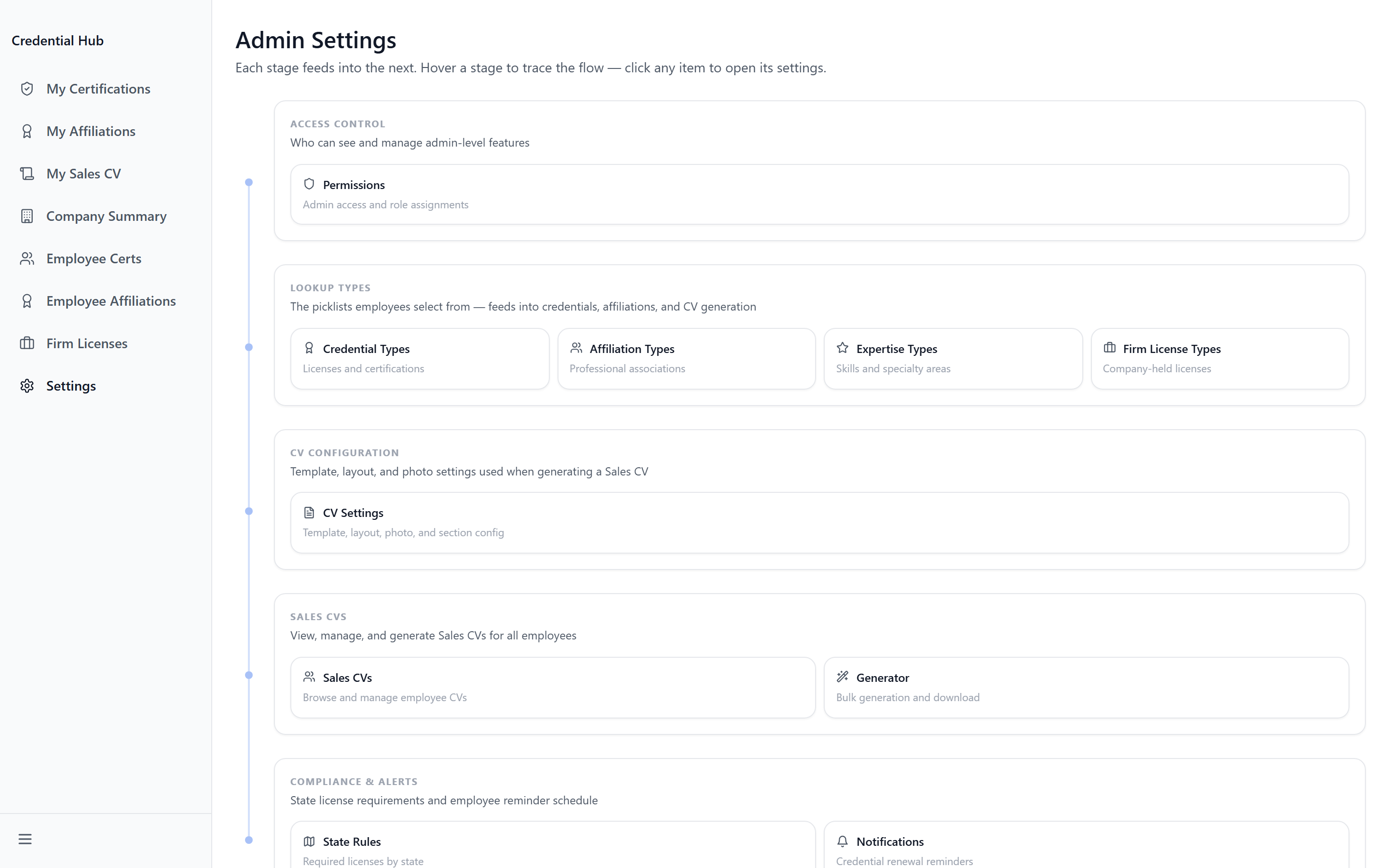 The Credential Hub settings hub, listing the credential type, compliance, CV, access and audit configuration pages