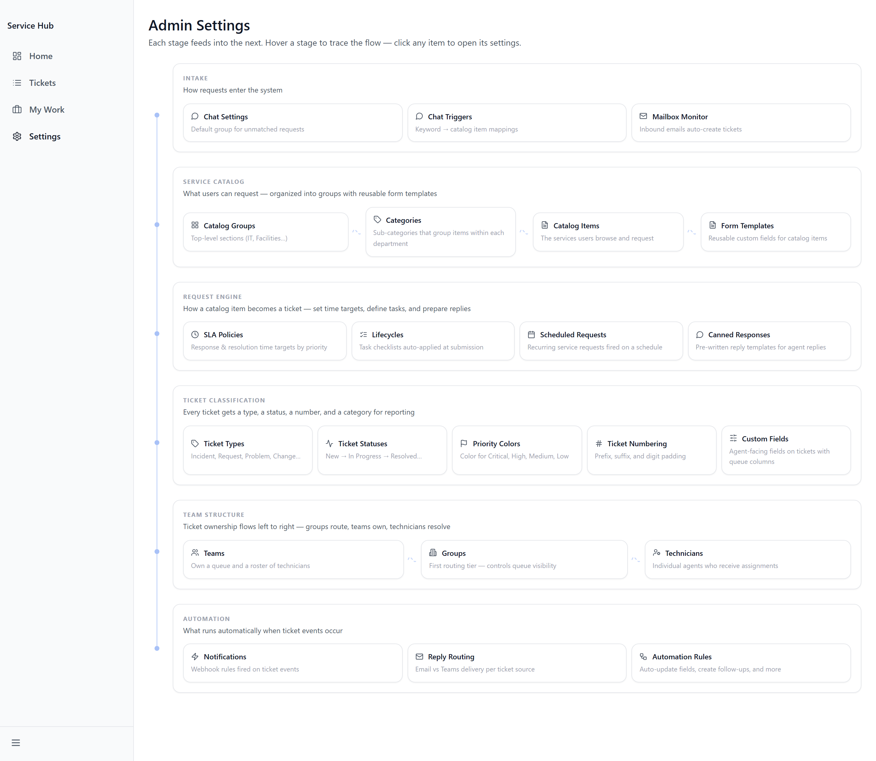 The Service Hub settings hub, listing the catalog, routing, form, automation and notification configuration pages