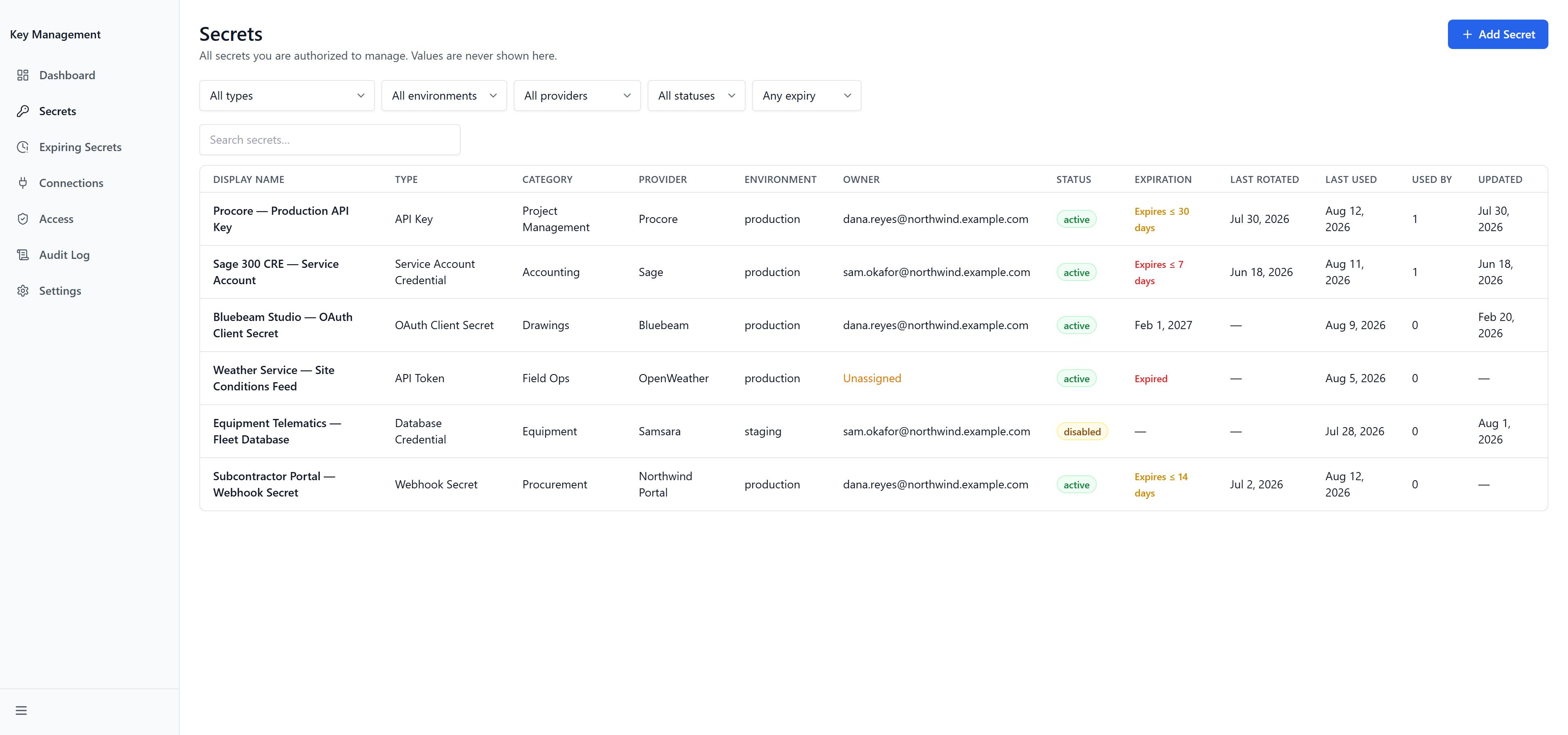The Secrets list with filters for type, environment, provider, status and expiry, showing expiry badges and an unassigned owner