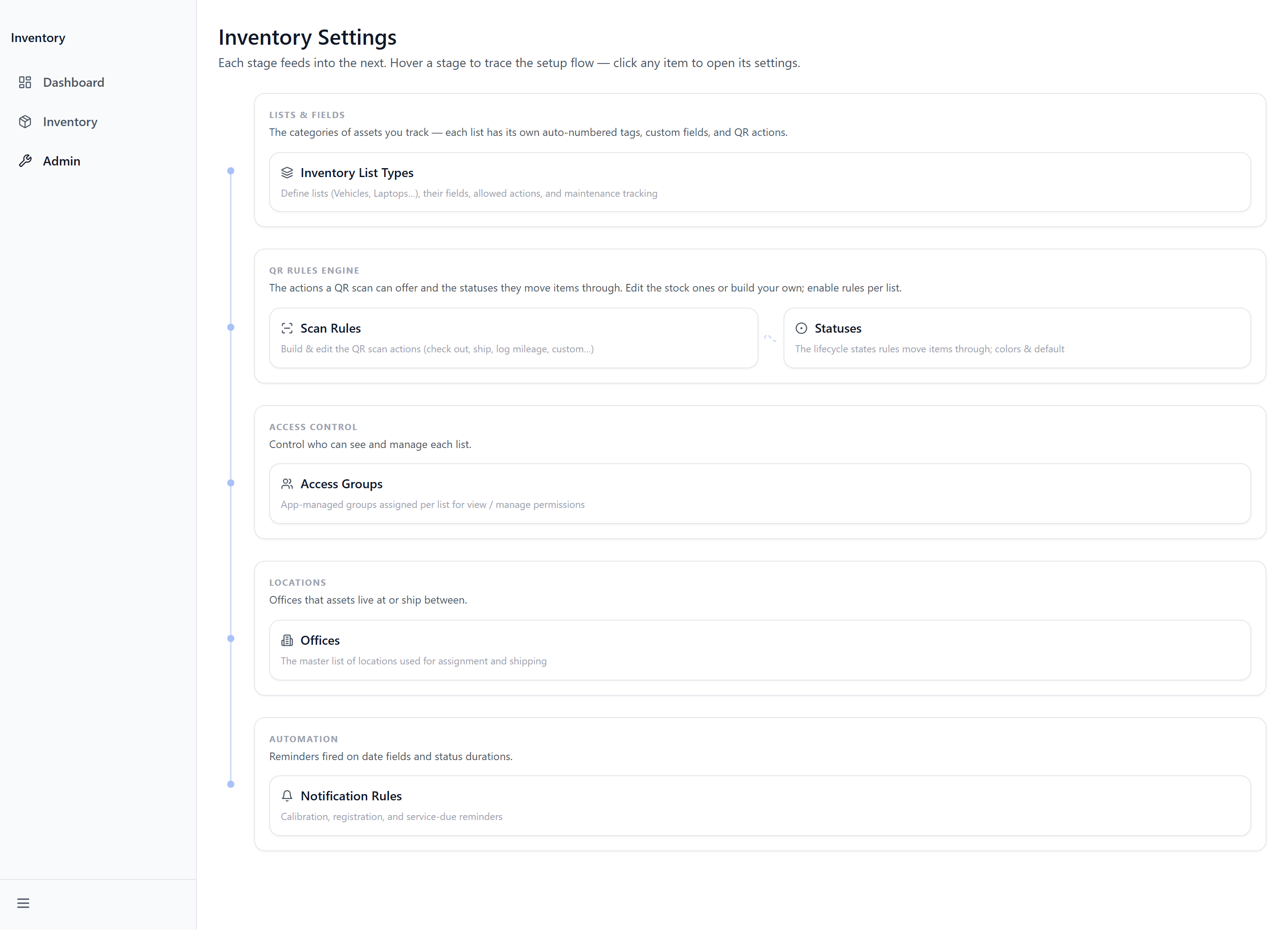 The Inventory settings hub, listing the five setup stages from lists and fields through to automation